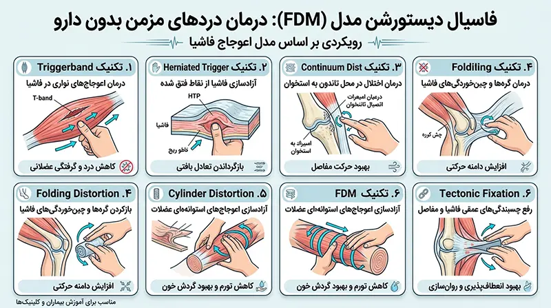 چگونه تکنیکهای FDM به شما کمک میکنند تا بدون دارو دردهای مزمن را کاهش دهید؟